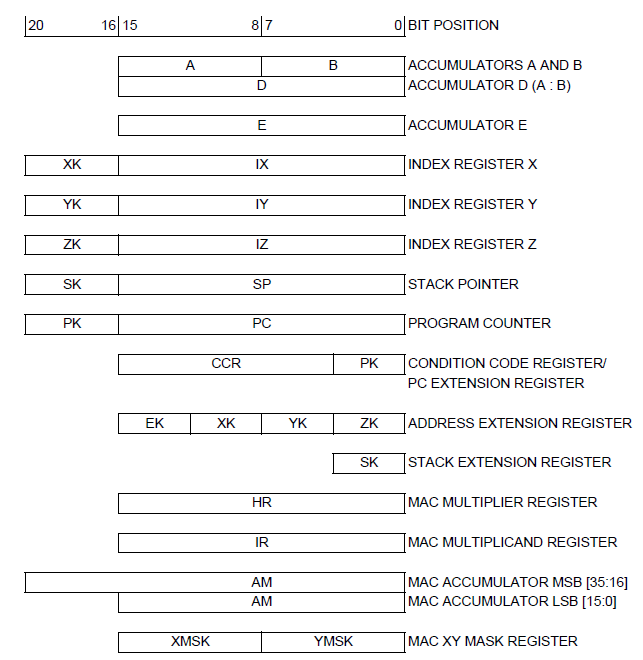 68HC16 architecture